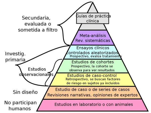 Niveles de evidencia científica. Esto que lees está entre naranja y casi rosa. ;)